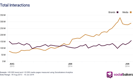 Graph_social_brand_media