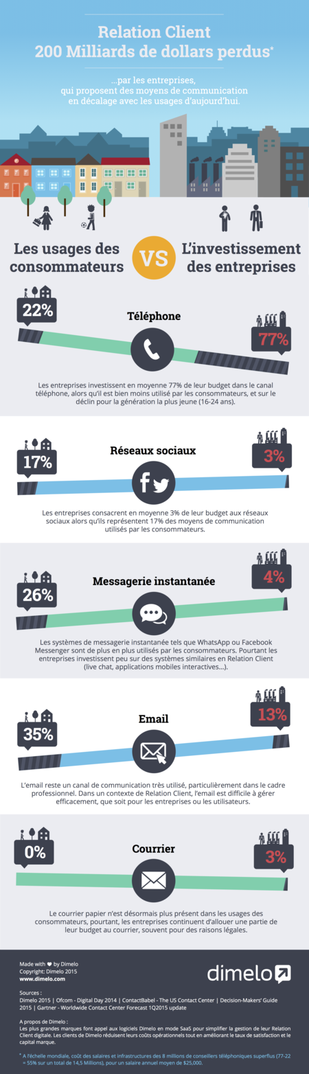 Infographie-dimelo-gap-usages-investissement